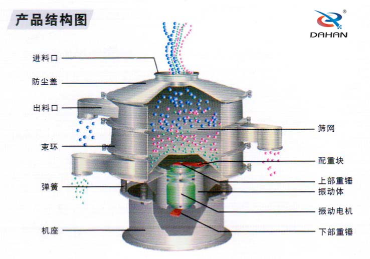 不銹鋼振動篩產(chǎn)品結構圖