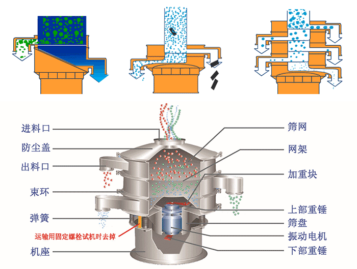 不銹鋼旋振篩結(jié)構(gòu)展示：篩網(wǎng)，出料口，束環(huán)，彈簧，防塵蓋，機座等