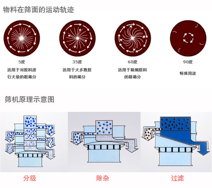圓形振動(dòng)篩篩分目的：過(guò)濾分級(jí)，除雜展示圖